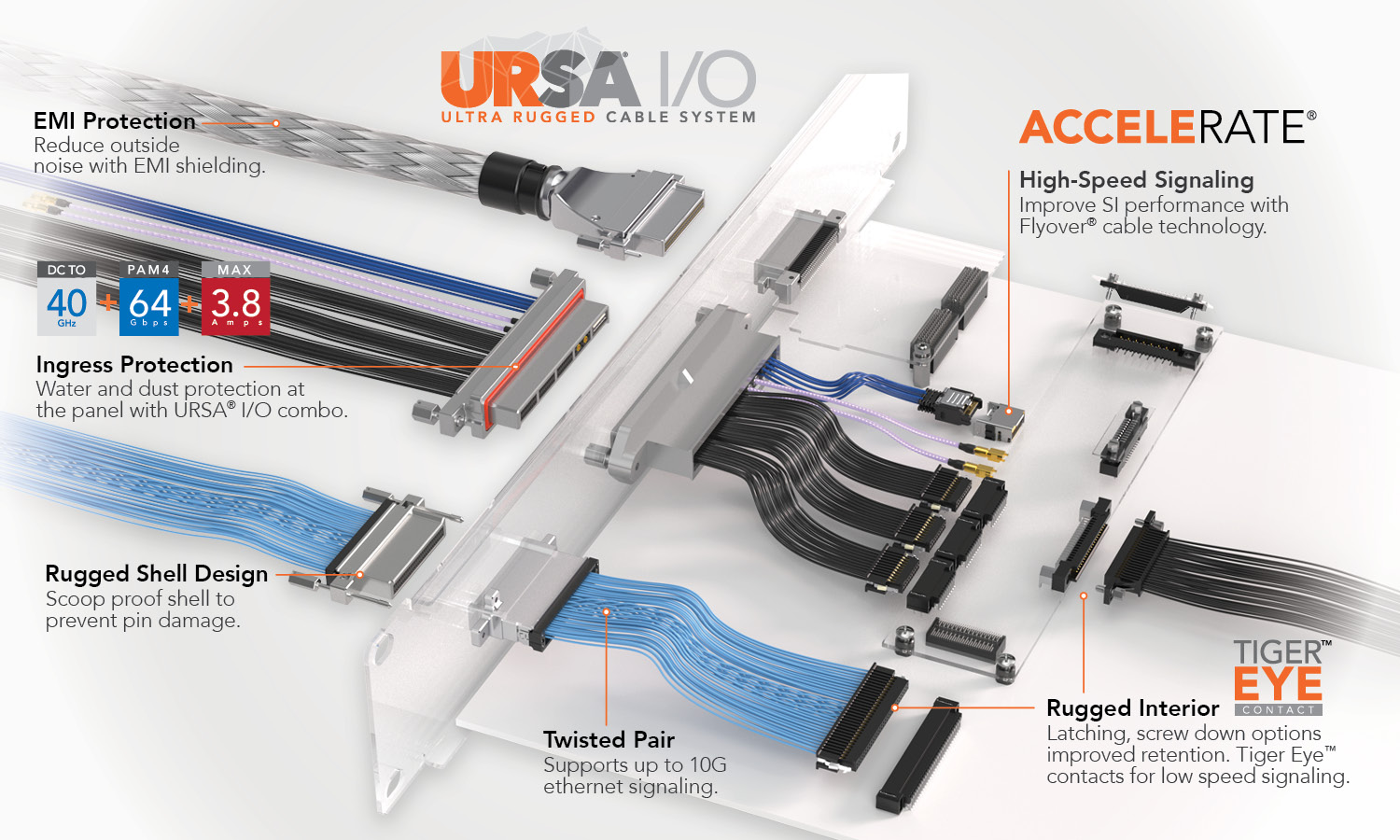 URSA I/O Ultra Rugged Cable System product diagram detailing key specifications: EMI Protection with shielding; Ingress Protection (water and dust protection with specs DC to 40 GHz, PAM4 64 Gbps, Max 3.8 Amps); Rugged Shell Design to prevent pin damage; Twisted Pair supporting up to 10G ethernet signaling; AcceleRate High-Speed Signaling with Flyover cable technology; and Tiger Eye Rugged Interior featuring latching and screw-down options.